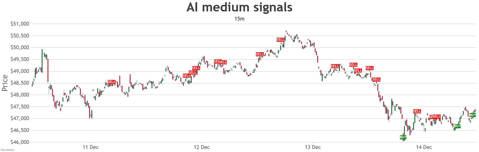 15min-short-range-medium-ai-signals
