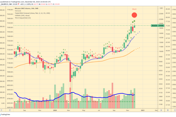 Bitcoin's trend reversal signals on TD9 strict indicator