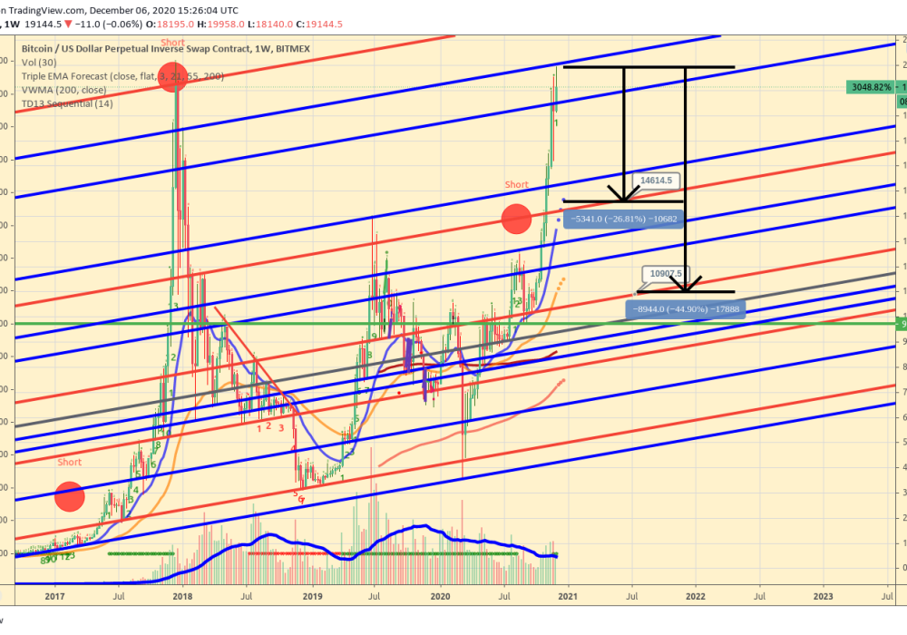 BTC_bitcoin_vs_us_dollar_usd_perpetual_inverse_swap_contract_weekly_chart