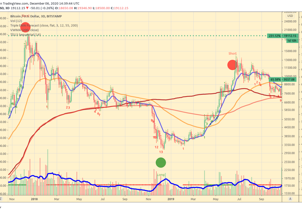 BTC_vs_USD_Triple_EMA_Forecast_Reversal_Signal