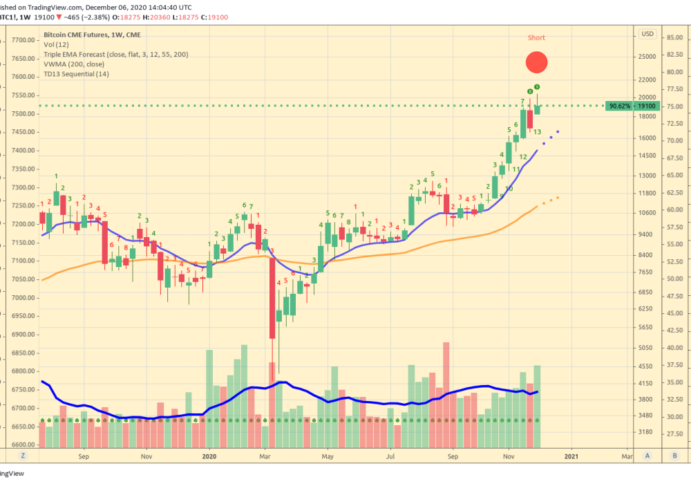 BTC_Bitcoin_CME_Futures_weekly_chart_Triple_EMA_Forecast_Reversal_Signal