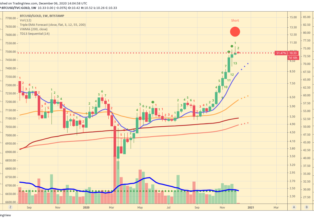 BTC_vs_Gold_weekly_chart_Triple_EMA_Forecast_Reversal_Signal