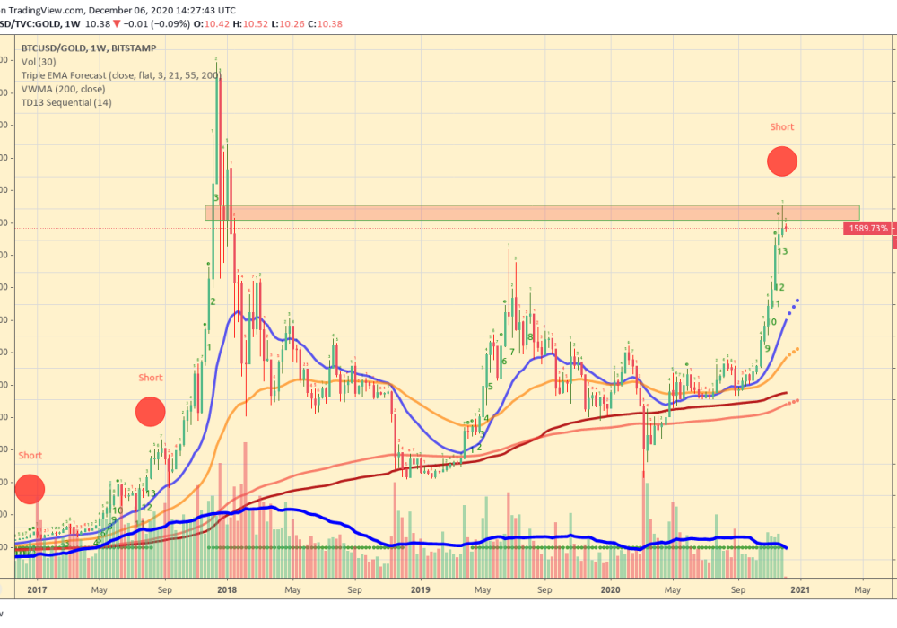 BTCUSD_vs_Gold_weekly_chart_Triple_EMA_Forecast_Reversal_short_Signal