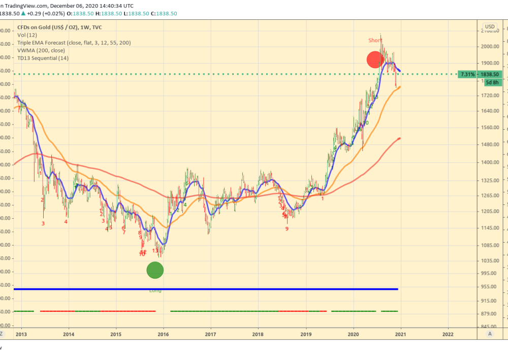 GOLD_vs_USD_Triple_EMA_Forecast_Reversal_Signal_based_on_weekly_chart