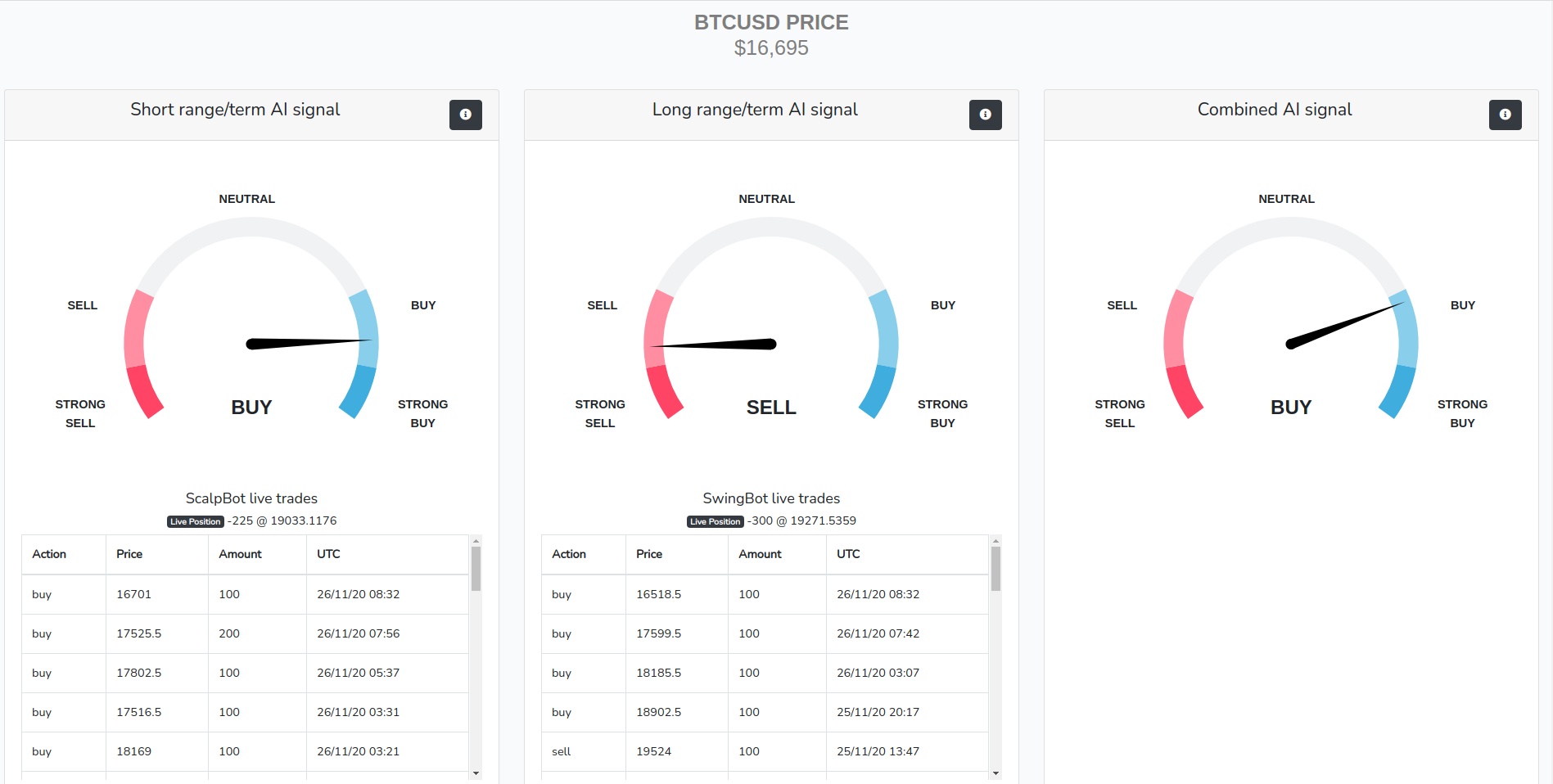 Bitcoin (BTC) bot buy sell live indicators based on AI ML predictions. Short term, long term and combined signals indicators.