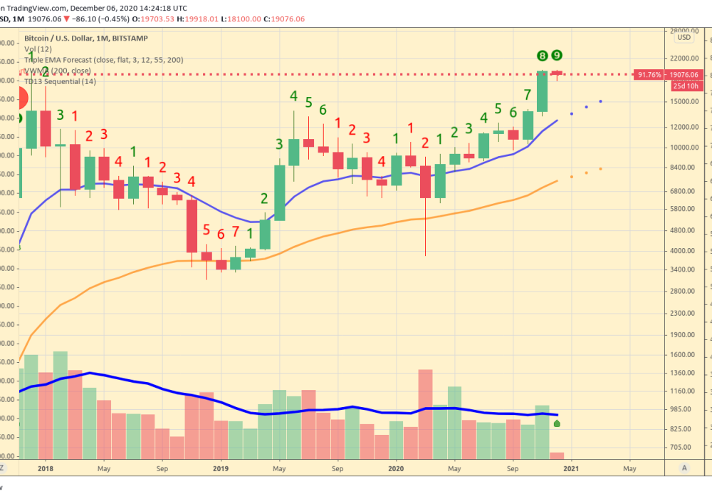 BTC_vs_USD_monthly_chart_Triple_EMA_Forecast_Reversal_Signal