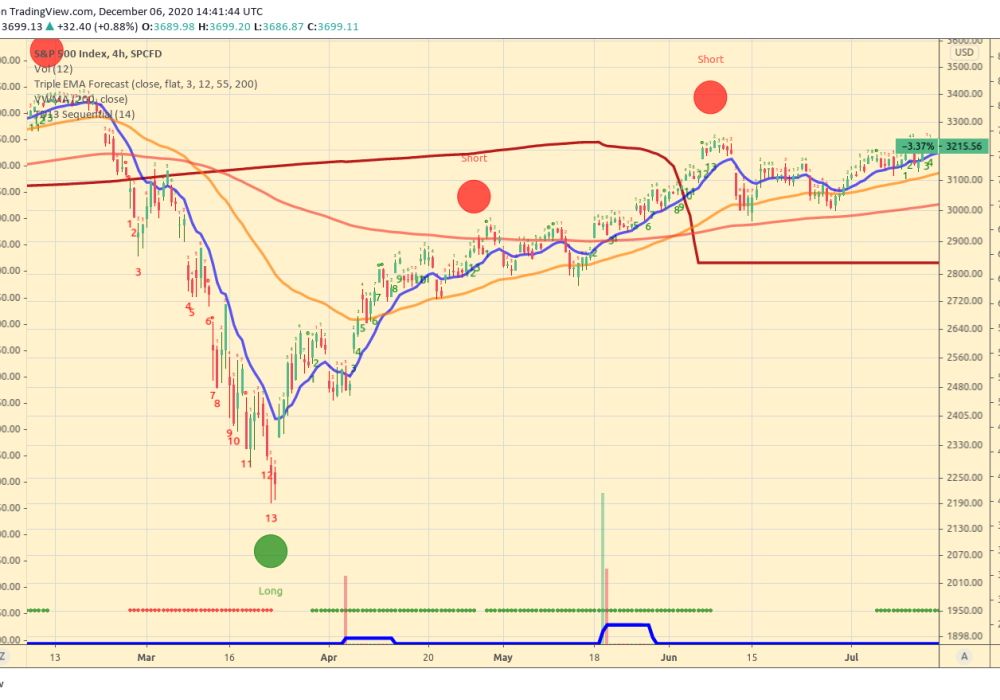 SPY_500_Triple_EMA_Forecast_Reversal_Signal_4h_chart