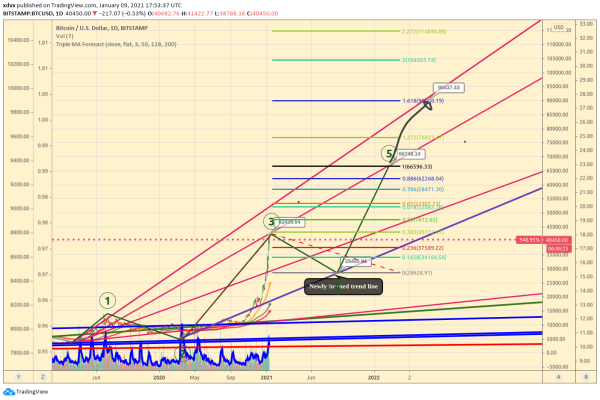 What are the bullish & bearish Bitcoin USD targets of January 9th, 2021