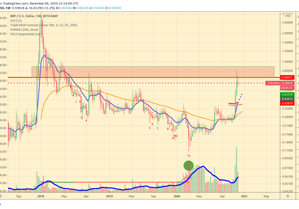 XRPUSD_Triple_EMA_Forecast_Reversal_Signal_weekly_chart